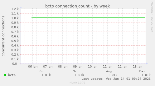 bctp connection count