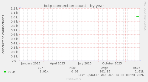 bctp connection count