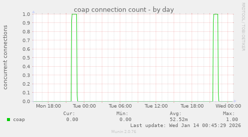 coap connection count