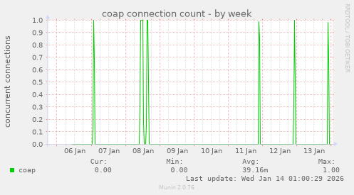 coap connection count