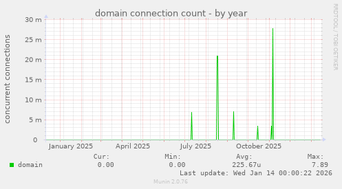 domain connection count