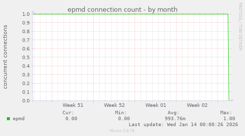 epmd connection count