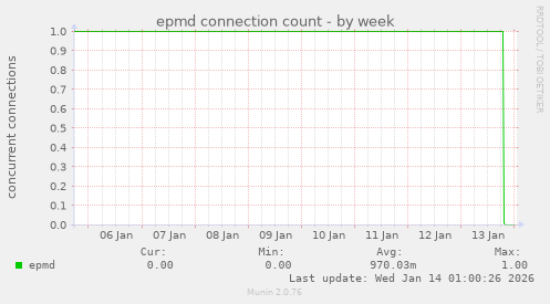 epmd connection count