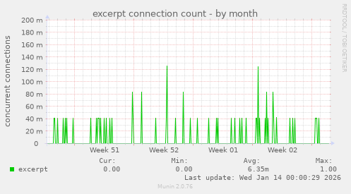 excerpt connection count