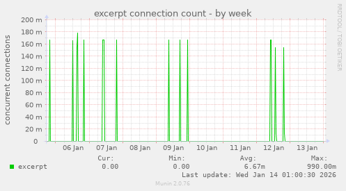 excerpt connection count