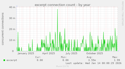 excerpt connection count