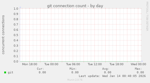 git connection count