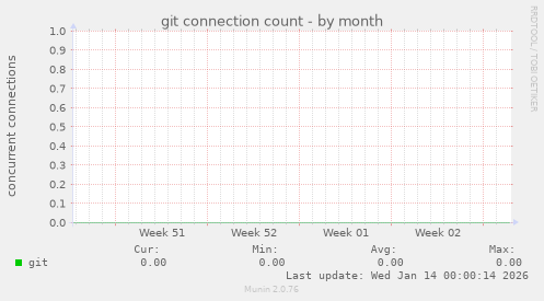 git connection count