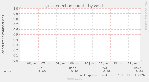 git connection count