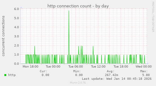 http connection count
