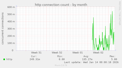 http connection count