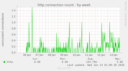http connection count