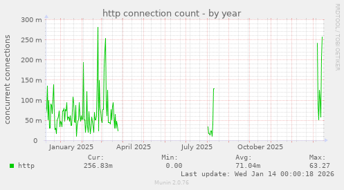 http connection count