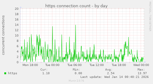 https connection count
