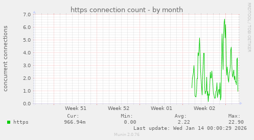 https connection count