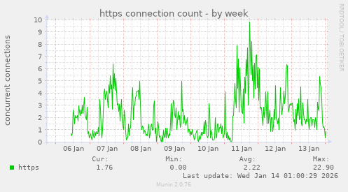 https connection count