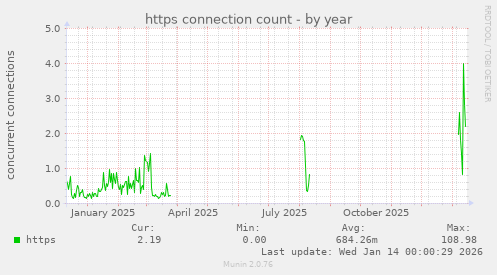 https connection count