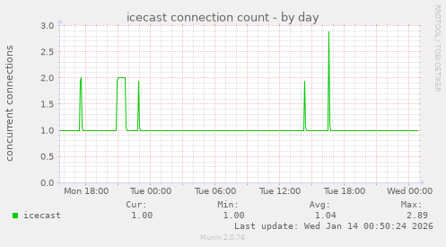 icecast connection count