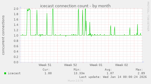 icecast connection count