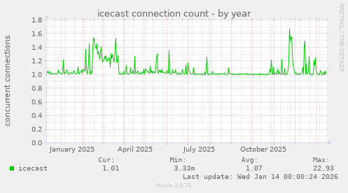 icecast connection count