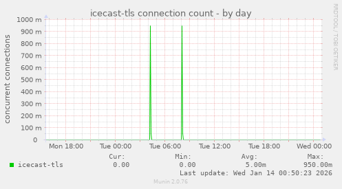icecast-tls connection count