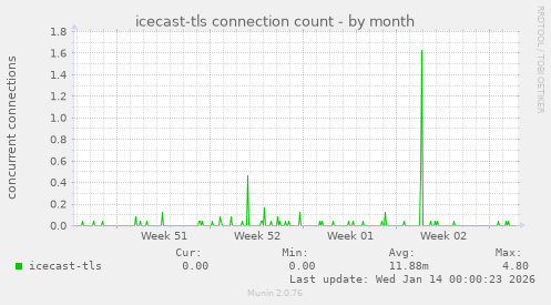 icecast-tls connection count