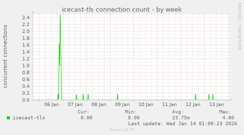 icecast-tls connection count