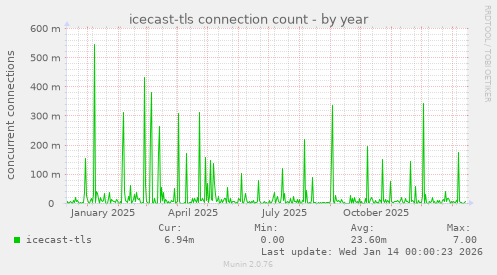 icecast-tls connection count