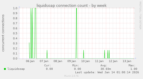 liquidsoap connection count