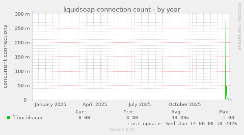 liquidsoap connection count