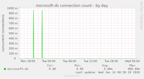microsoft-ds connection count