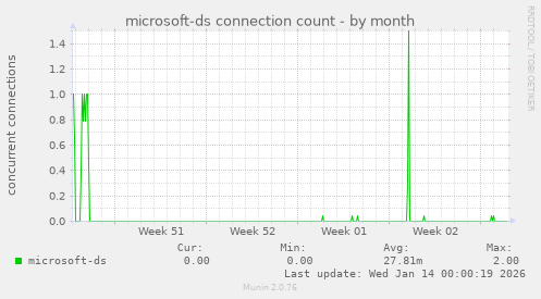 microsoft-ds connection count
