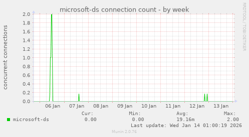 microsoft-ds connection count