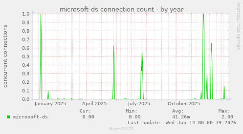 microsoft-ds connection count