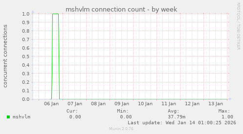 mshvlm connection count