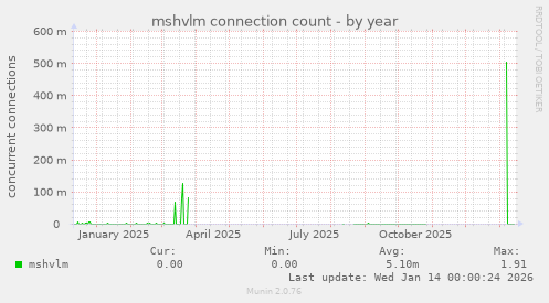 mshvlm connection count