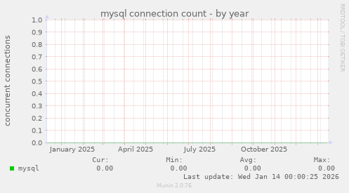 mysql connection count