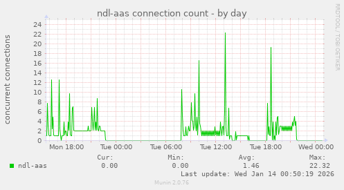 ndl-aas connection count