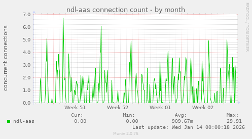 ndl-aas connection count