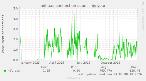 ndl-aas connection count
