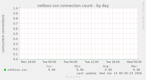 netbios-ssn connection count