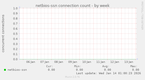 netbios-ssn connection count