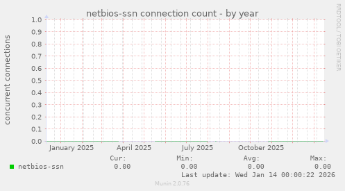 netbios-ssn connection count