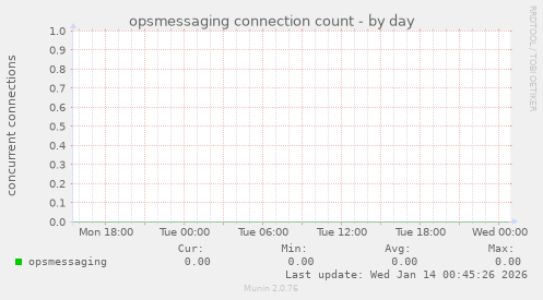 opsmessaging connection count