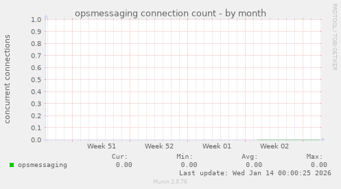 opsmessaging connection count