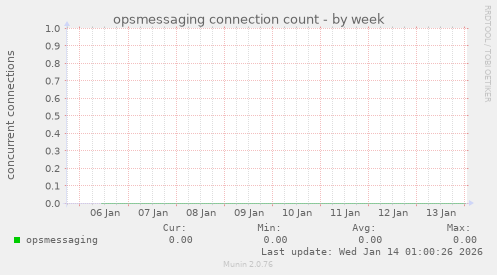 opsmessaging connection count