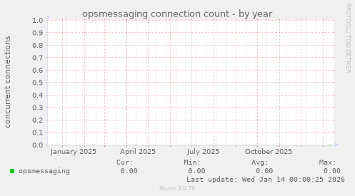 opsmessaging connection count