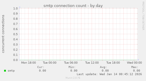 smtp connection count