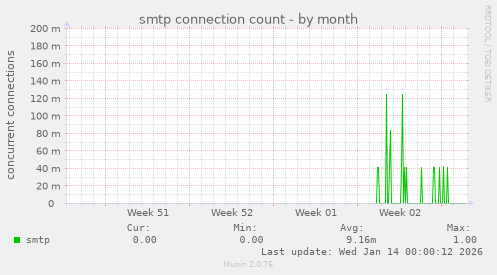 smtp connection count