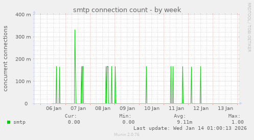 smtp connection count
